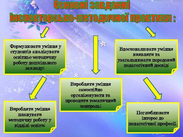 Формулювати уміння у студентів аналізувати освітньо-методичну роботу дошкільного закладу; Виробляти уміння планувати методичну роботу