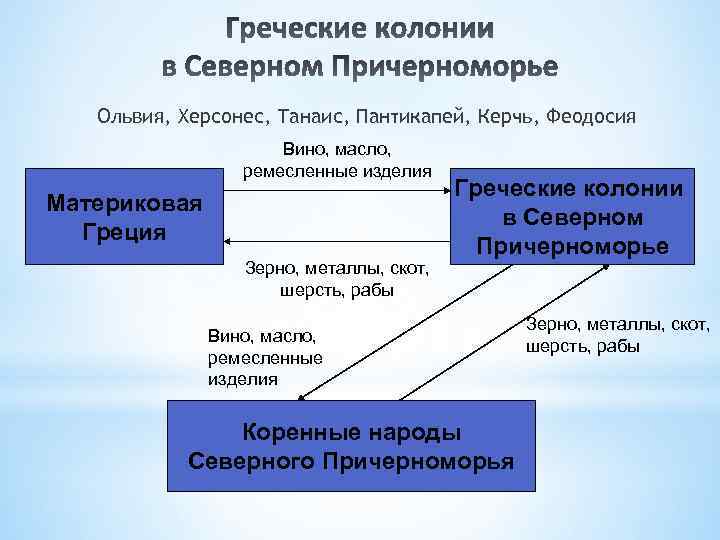 Опишите греческую колонию