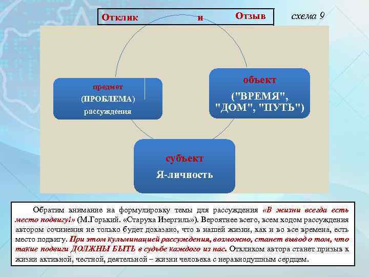 Отклик и Отзыв схема 9 объект ("ВРЕМЯ", "ДОМ", "ПУТЬ") предмет (ПРОБЛЕМА) рассуждения субъект Я-личность