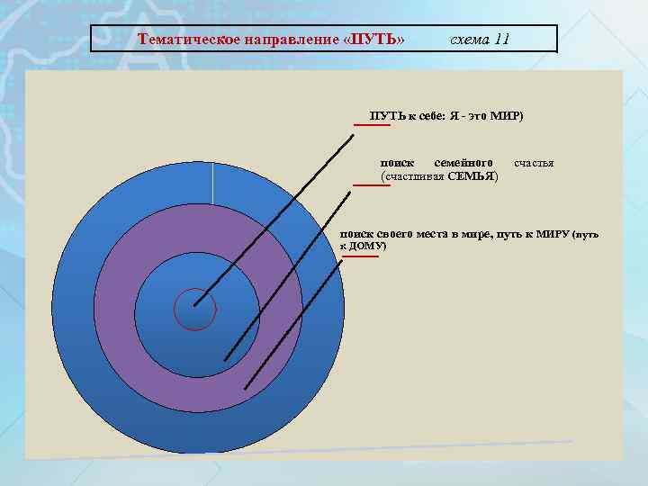 Тематическое направление «ПУТЬ» схема 11 ПУТЬ к себе: Я - это МИР) поиск семейного