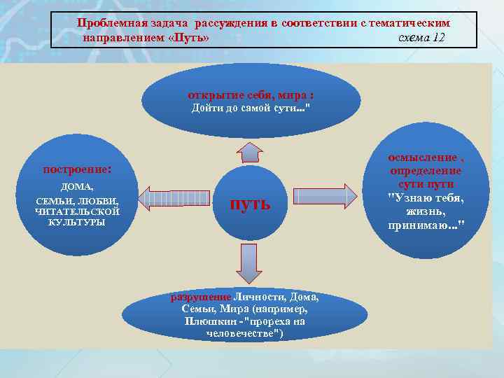 Проблемная задача рассуждения в соответствии с тематическим направлением «Путь» схема 12 открытие себя, мира