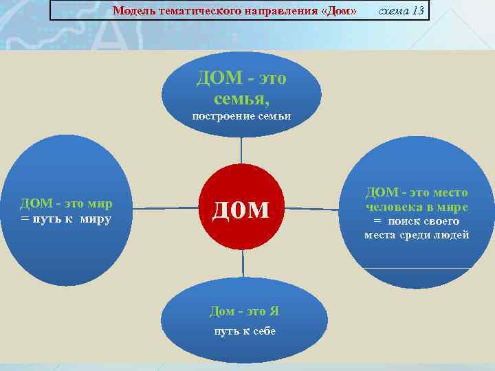  Модель тематического направления «Дом» схема 13 ДОМ - это семья, построение семьи ДОМ