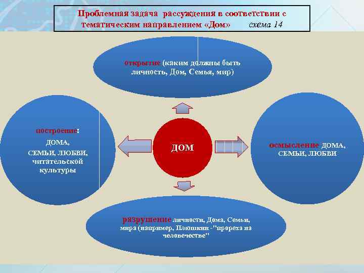 Проблемная задача рассуждения в соответствии с тематическим направлением «Дом» схема 14 открытие (каким должны