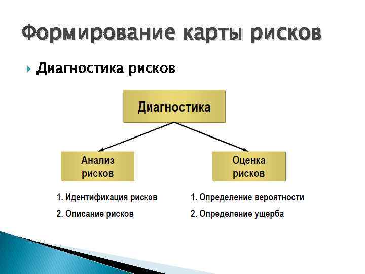 Формирование карты рисков Диагностика рисков 