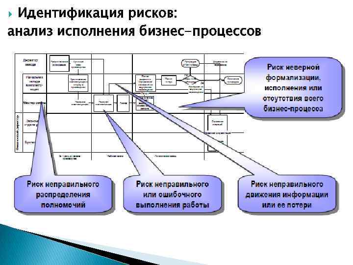 Карта рисков бизнес процессов