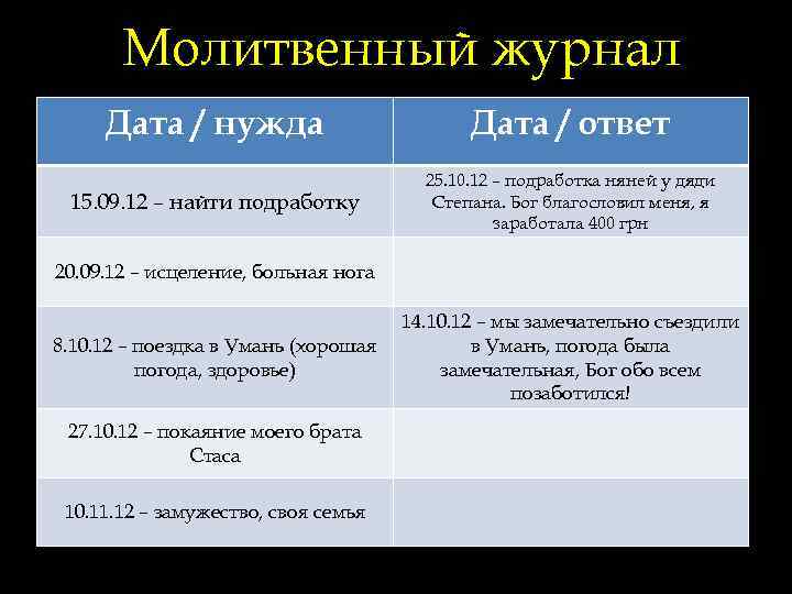 Молитвенный журнал Дата / нужда Дата / ответ 15. 09. 12 – найти подработку