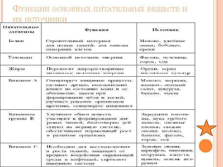 ФУНКЦИИ ОСНОВНЫХ ПИТАТЕЛЬНЫХ ВЕЩЕСТВ И ИХ ИСТОЧНИКИ 