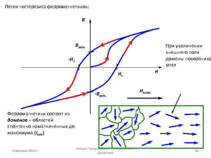 Нарисуйте и объясните петлю гистерезиса ферромагнетика