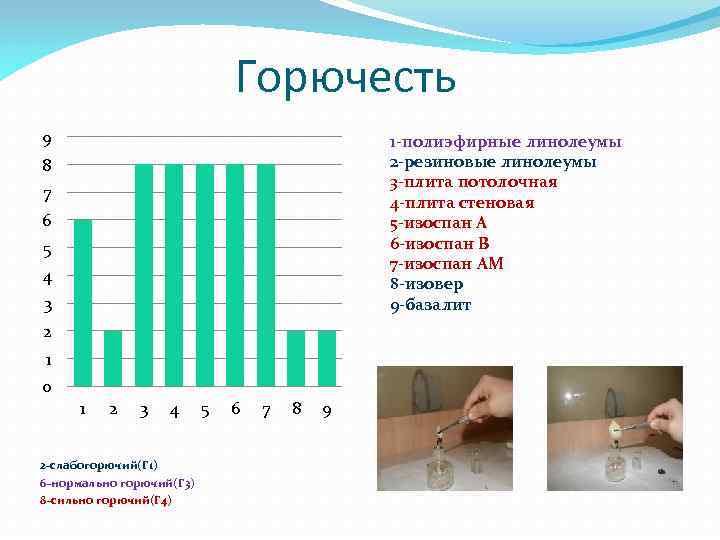 Горючесть 9 1 -полиэфирные линолеумы 2 -резиновые линолеумы 3 -плита потолочная 4 -плита стеновая