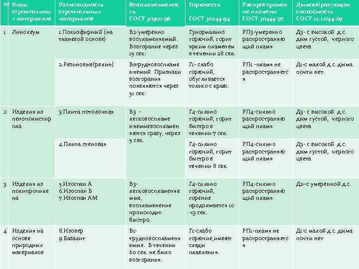 № Виды строительны х материалов Линолеум 2 Изделия из пенополистир ола Воспламеняемос ть ГОСТ