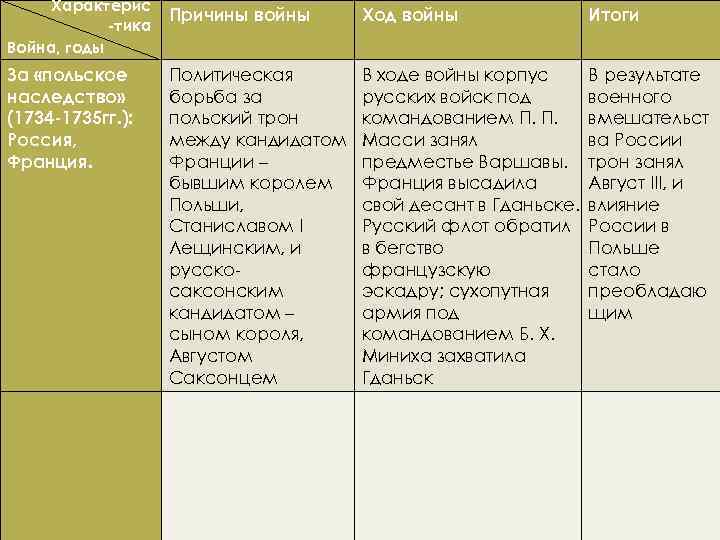 Характерис -тика Война, годы Причины войны Ход войны Итоги За «польское наследство» (1734 -1735