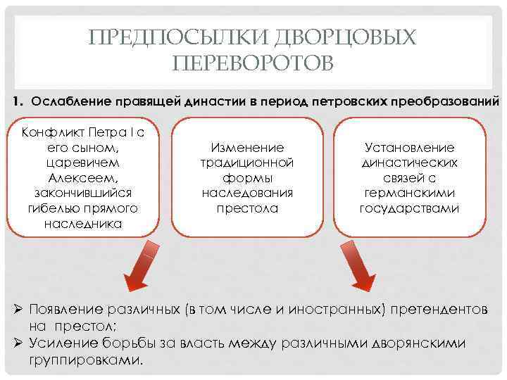 ПРЕДПОСЫЛКИ ДВОРЦОВЫХ ПЕРЕВОРОТОВ 1. Ослабление правящей династии в период петровских преобразований Конфликт Петра I