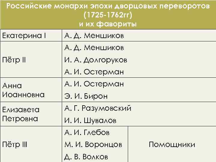 Российские монархи эпохи дворцовых переворотов (1725 -1762 гг) и их фавориты Екатерина I А.