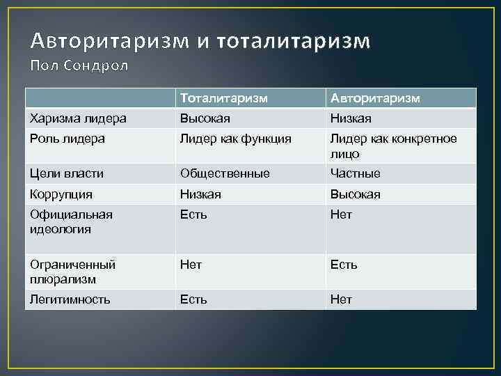 Авторитаризм и тоталитаризм Пол Сондрол Тоталитаризм Авторитаризм Харизма лидера Высокая Низкая Роль лидера Лидер