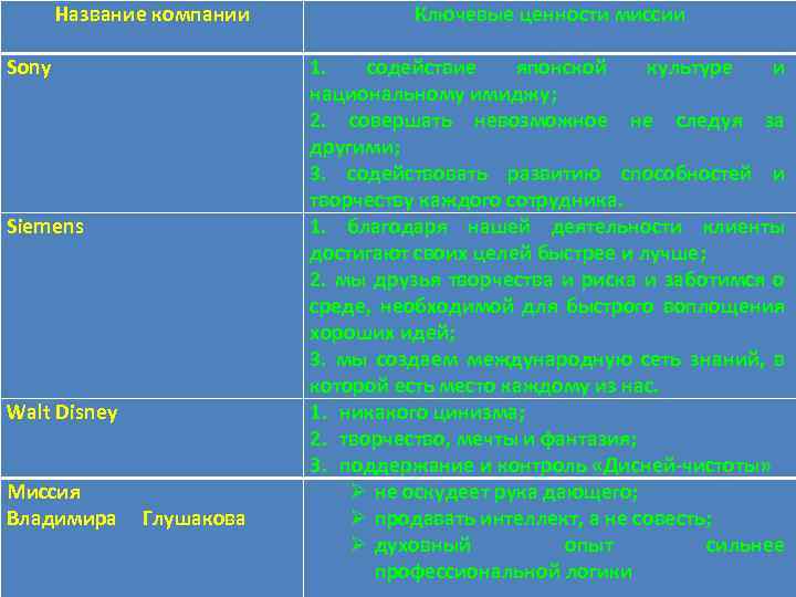 Название компании Sony Siemens Walt Disney Миссия Владимира Глушакова Ключевые ценности миссии 1. содействие