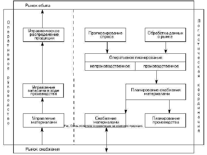 Рис. Связь логистики и ориентации на конечную прдукцию. 