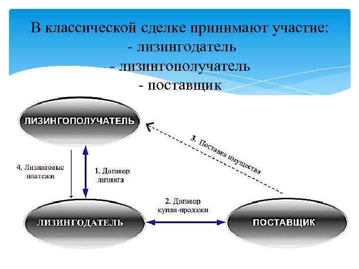 В классической сделке принимают участие: - лизингодатель - лизингополучатель - поставщик 