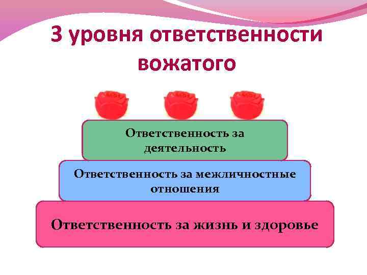 3 уровня ответственности вожатого Ответственность за деятельность Ответственность за межличностные отношения Ответственность за жизнь