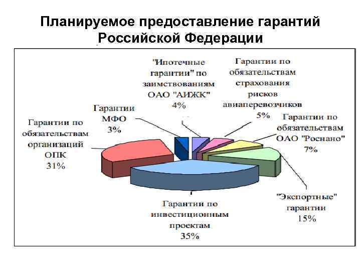Планируемое предоставление гарантий Российской Федерации 