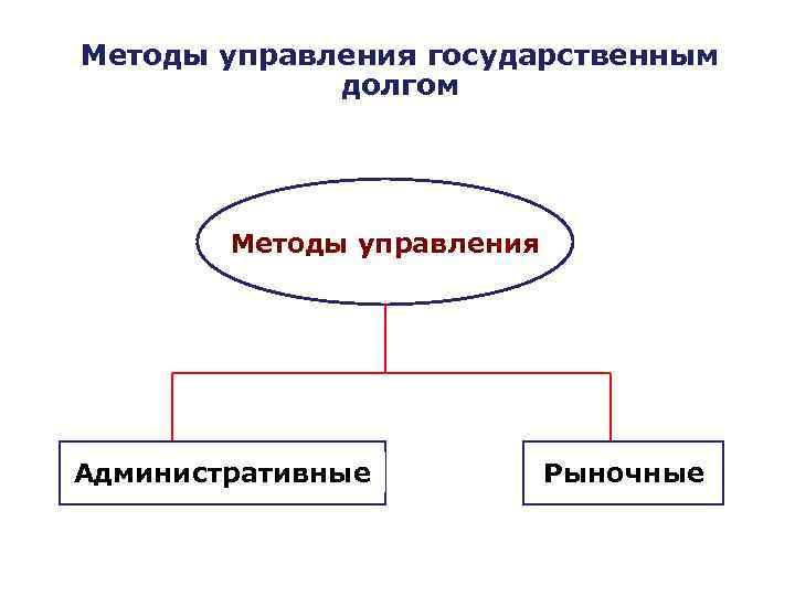 Понятие и методы управления государственным долгом. Методы управления государственным долгом схема. Управление гос долгом методы. Методы управления гос долга. Экономические методы управления государственным долгом.