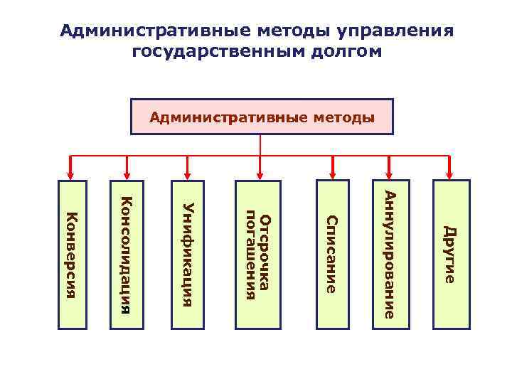 Административные методы управления государственным долгом Административные методы Другие Аннулирование Списание Отсрочка погашения Унификация Консолидация