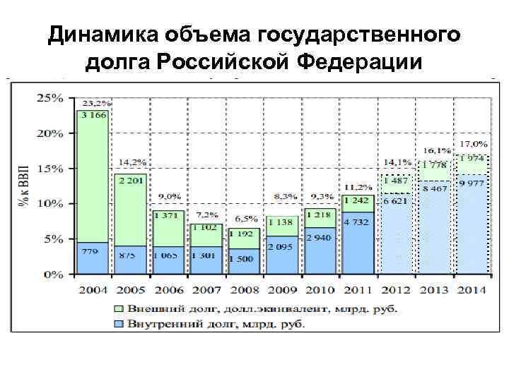Динамика объема государственного долга Российской Федерации 
