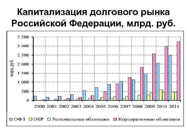 Капитализация долгового рынка Российской Федерации, млрд. руб. 