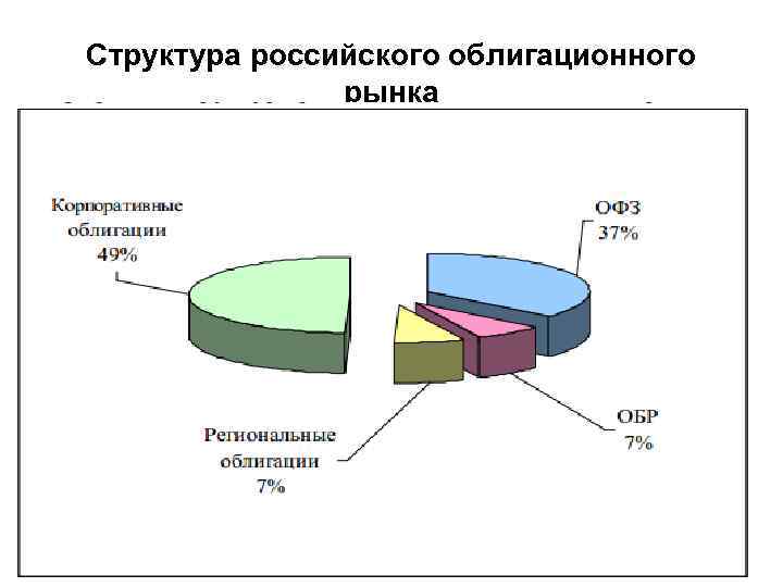 Структура российского облигационного рынка 