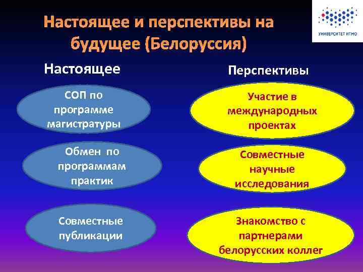 Настоящее и перспективы на будущее (Белоруссия) Настоящее Перспективы СОП по программе магистратуры Участие в