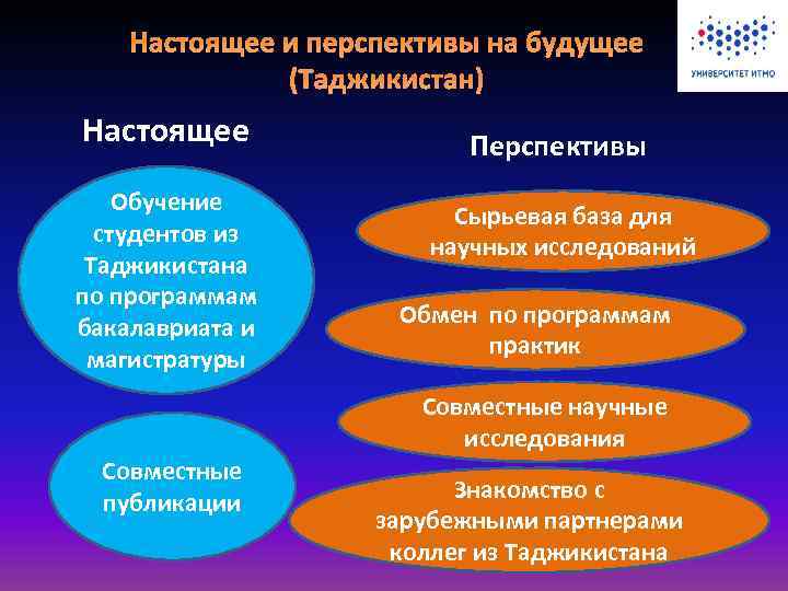 Настоящее и перспективы на будущее (Таджикистан) Настоящее Обучение студентов из Таджикистана по программам бакалавриата