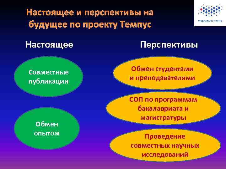 Настоящее и перспективы на будущее по проекту Темпус Настоящее Совместные публикации Обмен опытом Перспективы