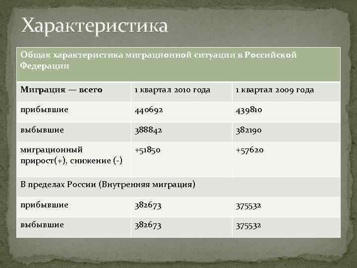 Характеристики географических данных. Характеристика миграции. Характеристика миграции населения. Характеристика особенности миграционного движения населения России. Характеристика особенностей движения населения России.