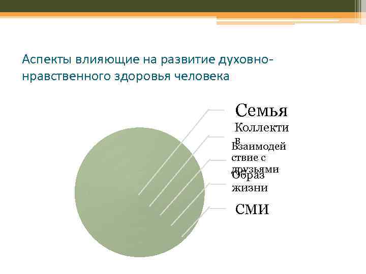 Аспекты влияющие на развитие духовнонравственного здоровья человека Семья Коллекти в Взаимодей ствие с друзьями