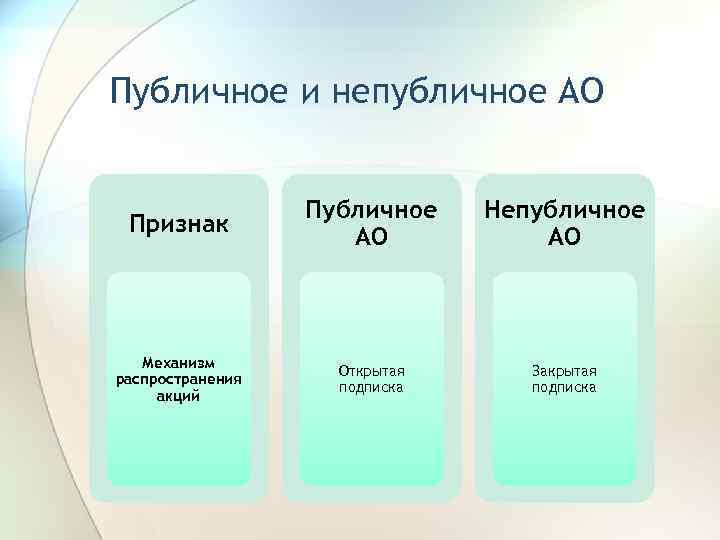 Публичное и непубличное АО Признак Публичное АО Непубличное АО Механизм распространения акций Открытая подписка