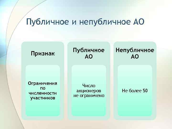 Публичное и непубличное АО Признак Публичное АО Непубличное АО Ограничения по численности участников Число