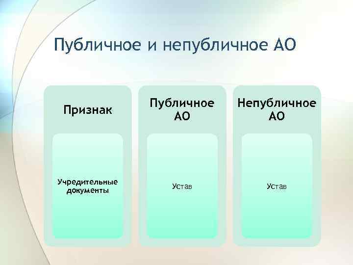 Публичное и непубличное АО Признак Публичное АО Непубличное АО Учредительные документы Устав 