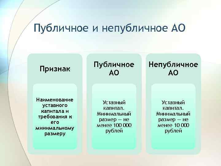 Публичное и непубличное АО Признак Публичное АО Непубличное АО Наименование уставного капитала и требования