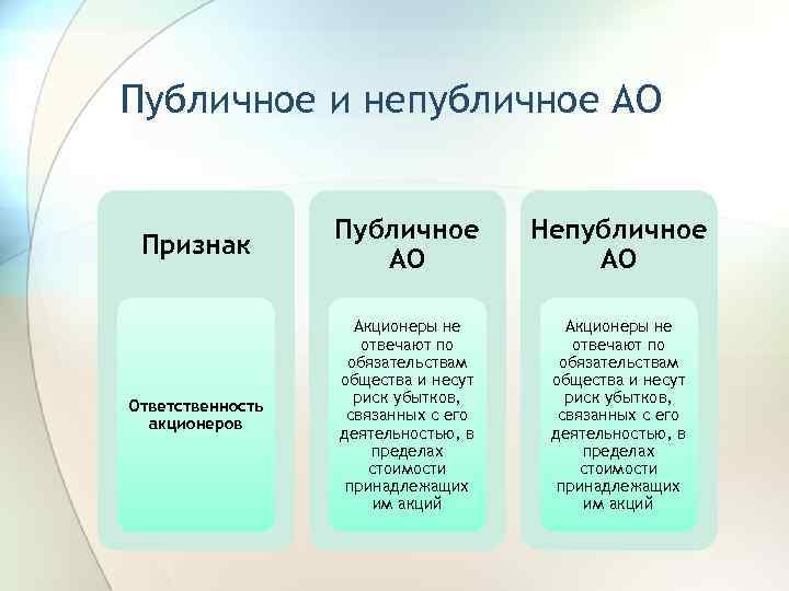 Публичное и непубличное АО Признак Публичное АО Непубличное АО Ответственность акционеров Акционеры не отвечают