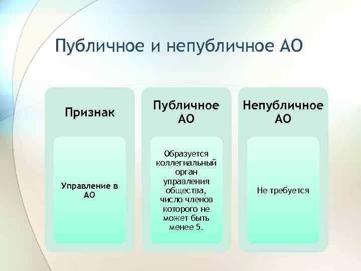 Публичное и непубличное АО Признак Публичное АО Непубличное АО Управление в АО Образуется коллегиальный