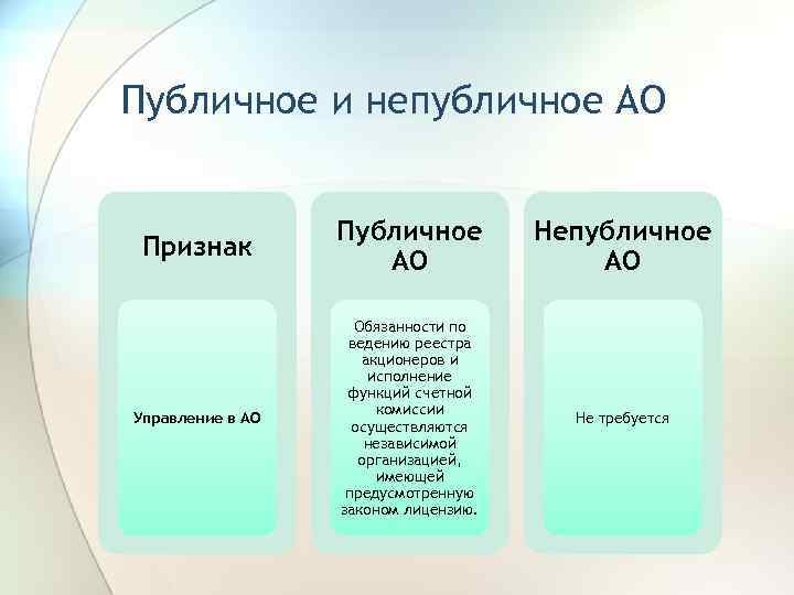 Публичное и непубличное АО Признак Публичное АО Непубличное АО Управление в АО Обязанности по