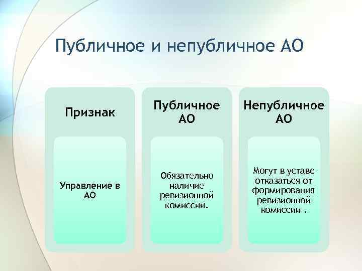 Публичное и непубличное АО Признак Публичное АО Непубличное АО Управление в АО Обязательно наличие