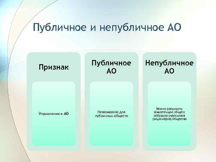 Публичное и непубличное АО Признак Публичное АО Непубличное АО Управление в АО Невозможно для