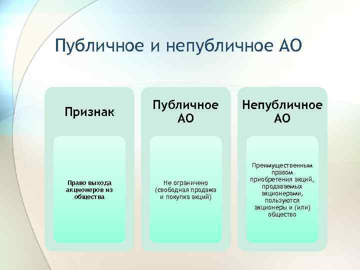 Публичное и непубличное АО Признак Право выхода акционеров из общества Публичное АО Непубличное АО