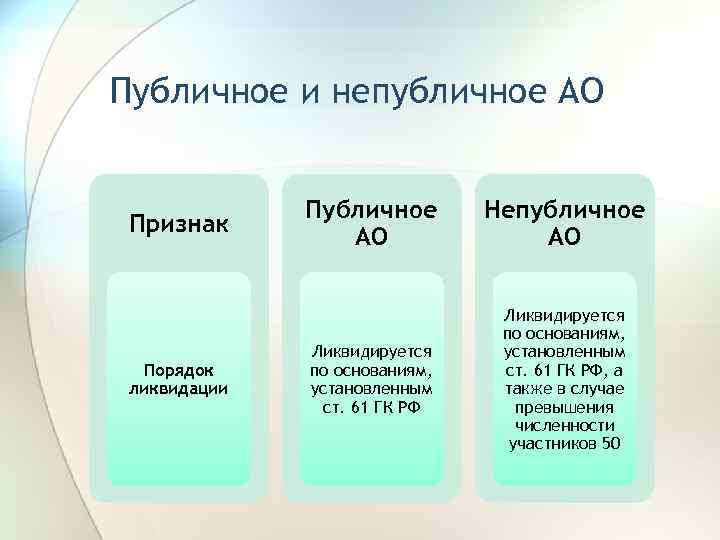 Публичное и непубличное АО Признак Порядок ликвидации Публичное АО Непубличное АО Ликвидируется по основаниям,