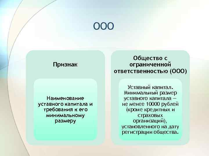 ООО Признак Общество с ограниченной ответственностью (ООО) Наименование уставного капитала и требования к его