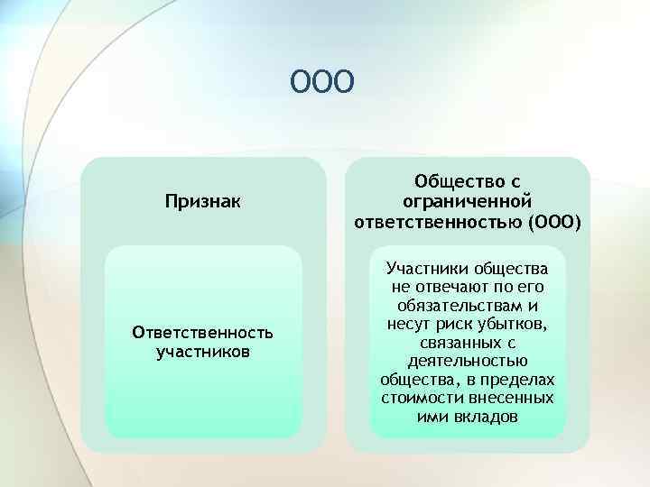 ООО Признак Общество с ограниченной ответственностью (ООО) Ответственность участников Участники общества не отвечают по