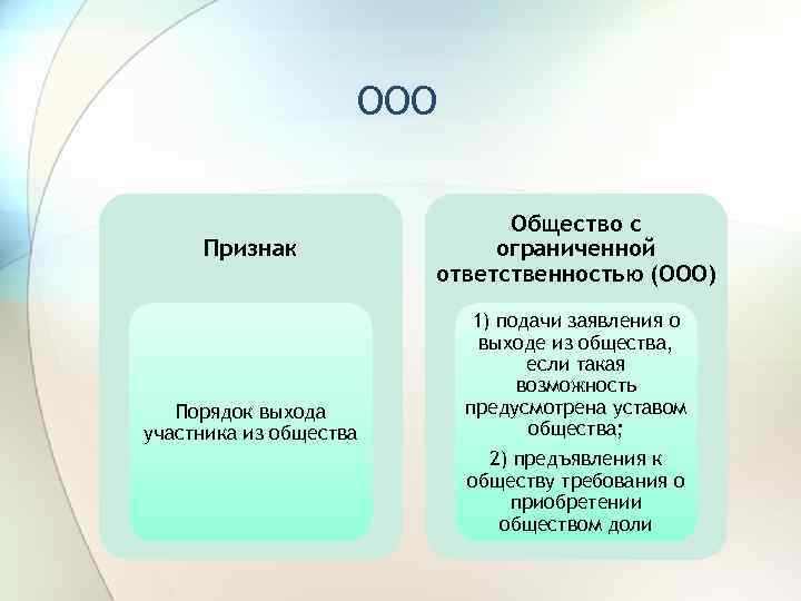 ООО Признак Порядок выхода участника из общества Общество с ограниченной ответственностью (ООО) 1) подачи