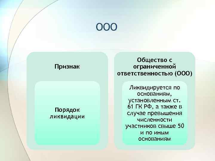 ООО Признак Общество с ограниченной ответственностью (ООО) Порядок ликвидации Ликвидируется по основаниям, установленным ст.