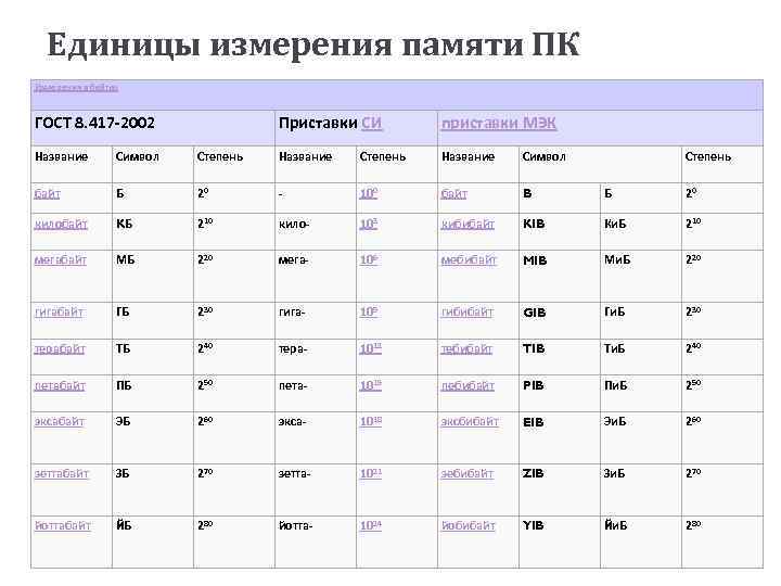 Единицы измерения памяти ПК Измерения в байтах ГОСТ 8. 417 -2002 Приставки СИ приставки