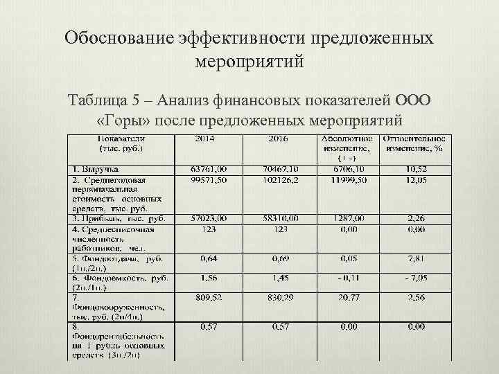 Обоснование эффективности предложенных мероприятий Таблица 5 – Анализ финансовых показателей ООО «Горы» после предложенных